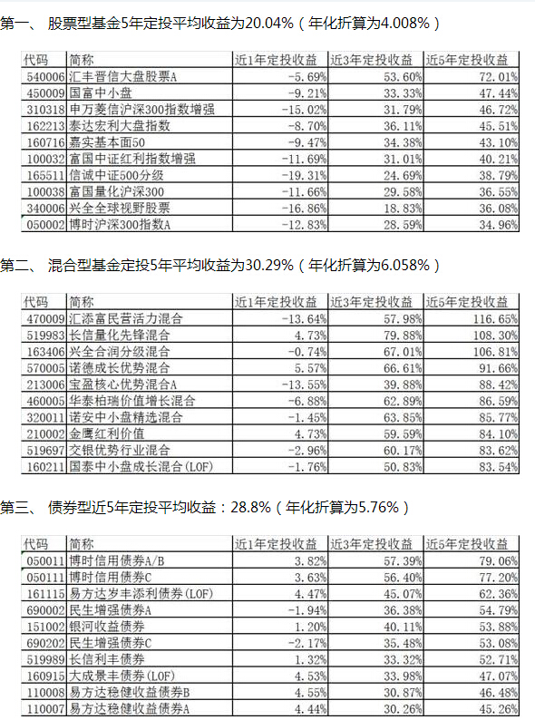 定投排行榜_基金定投-基金定投收益排名-基金买卖网