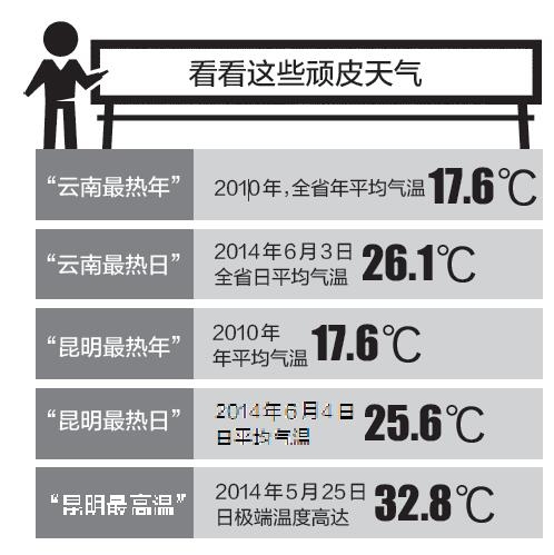 气象局预报员解读云南气候变化 昆明47年气温升2.08(组图)