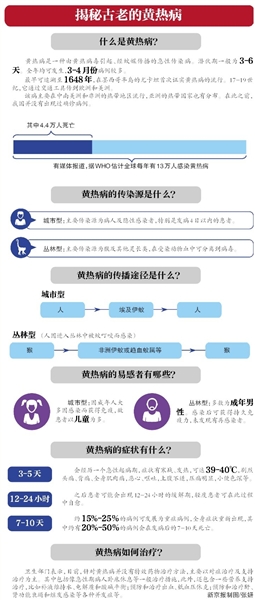 新京报讯 继3月13日,北京发觉我国首例输出性黄热病患者后,北京市卫计委昨日下午传递,北京新增2例输出性黄热病病例。今朝,两患者病情较重,正在医治中。