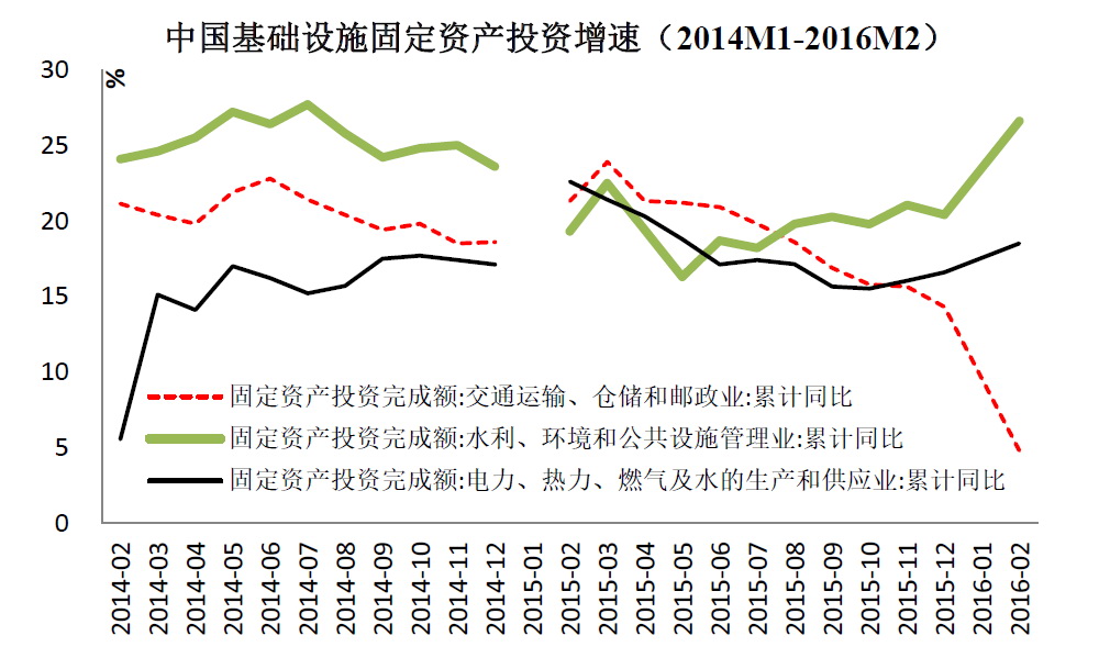 中国基础设施固定资产投资增速(2014m1-2016m2 资料来源:人大国发院