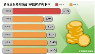 新京报讯 (记者金彧)已经在春天“复苏”的股市或将继续这一态势。3月18日晚间,中国证券金融公司(下称“证金公司”)宣布自3月21日起全面恢复转融资业务五个期限品种,并下调各期限转融资费率30%以上。