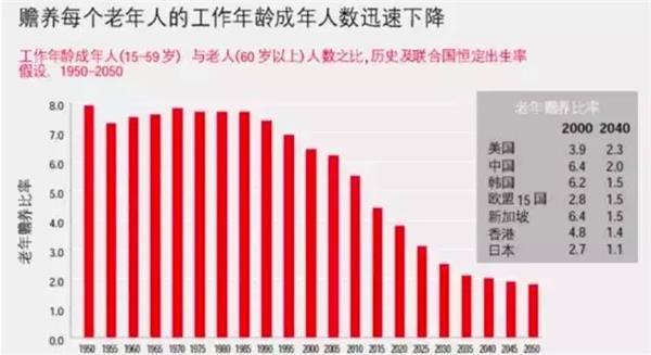 过去与未来的中国老年赡养比率