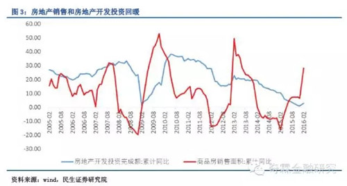 房地产上涨还能拉动gdp_房地产对中国经济到底有多重要 系列研究之二十一(2)