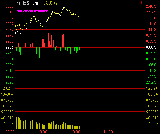 午盘:沪指放量涨1.79%站上3000点 券商股狂飙