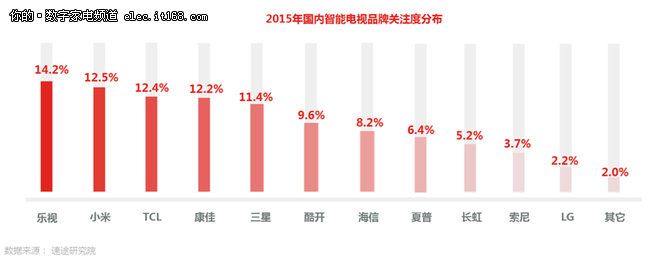速途研究院《2015年国内智能电视品牌关注度分布》