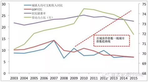 人口变化与住房_中国人口增长率变化图(2)