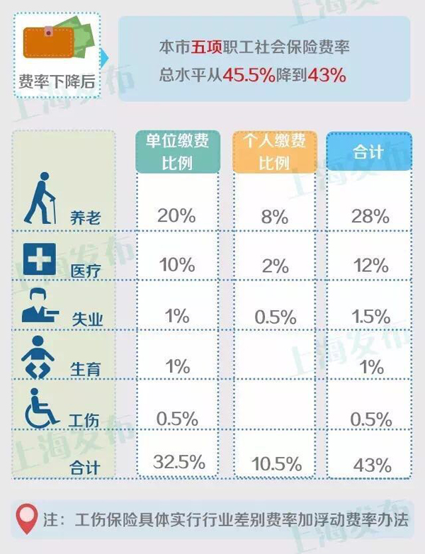 上海降低社会保险费率水平 参保人员待遇不受
