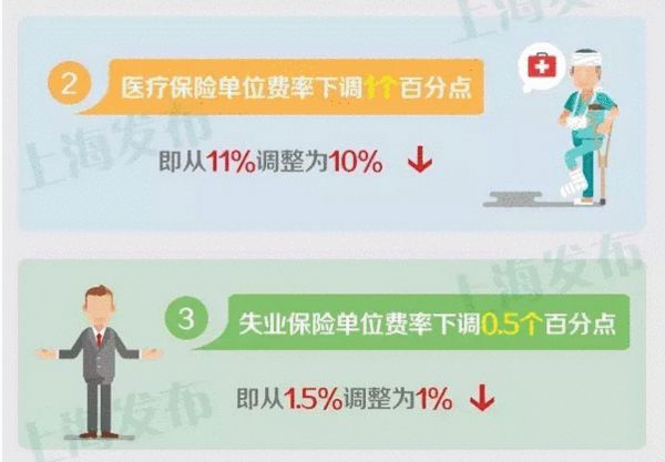 上海进一步降低社会保险费率水平 待遇不受影