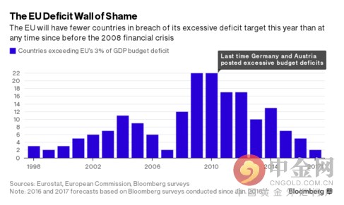 随着欧盟推出经济刺激政策以来，有两个成员国（希腊和匈牙利）已经因此遭遇国家危机。即使财政政策一向较为保守的德国和奥地利也没能坚守底线。欧盟赤字率从最初的0.9%一路攀升至6.7%。