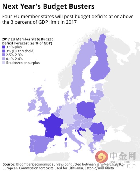 法国财政部长Michel Sapin称，开奖直播预计财政赤字能够回到3%之上，而彭博最新调查则显示，未来情况未必如此乐观。经济学家预计法国明年赤字率将达3.2%，至2018年才能恢复至3%。