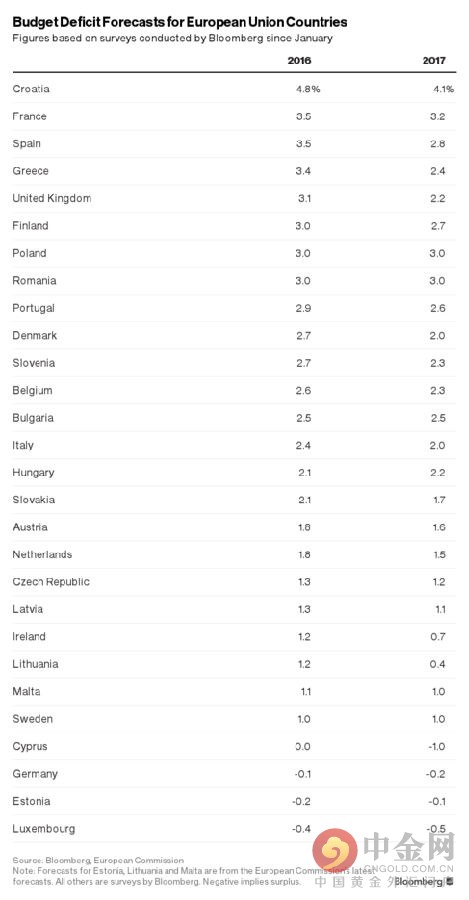 欧盟成员国差距显著 财政赤字阴影挥之不去