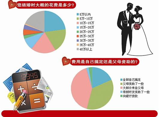 武汉年轻人结婚成本调查:四成人超10万元
