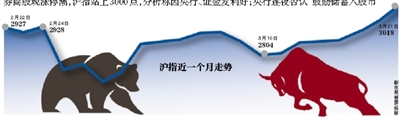 商场期盼已久的连涨行情回归。3月21日,遭到证金公司转融资营业“降息”的影响,券商股再现涨停潮,助沪指“火力全开”大涨2.15%报3018.80点。据计算,沪指完成7连阳,时隔两个月后,再次站在3000点上方。