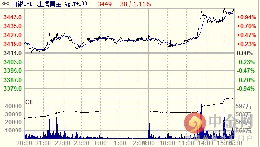 白银T+D日内最高价上行至3452元/千克，最低价下行至3411元/千克，全天呈现冲高行情，因国际贵金属价格欧市盘初大幅走高。
