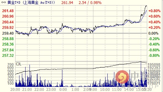 黄金T+D今日盘中最高价升至261.96元/克，最低价探于259.01元/克，全天行情呈单边走高态势，且尾盘前明显扩大升幅，跟随国际金价于欧市盘初大涨，因下午消息称比利时首都机场发生爆炸 或涉嫌恐怖袭击。