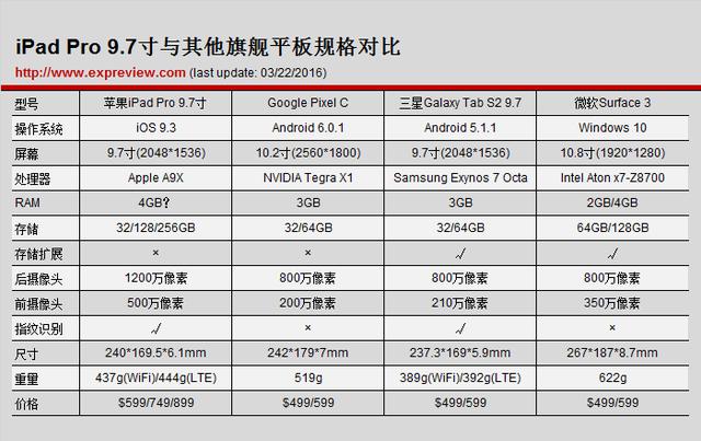 7寸ipad pro的32gb wifi起价599美元,128gb wifi售价749美元,256gb