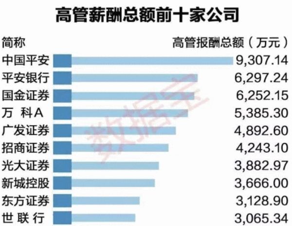 上市公司高管薪酬排行榜:中国平安拔得头筹20