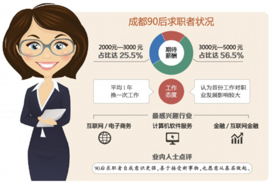 成都超半数90后期待月薪超3千 工作平均一年一换(图)