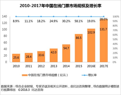 2015中国在线门票市场规模达86.5亿 同程旅游