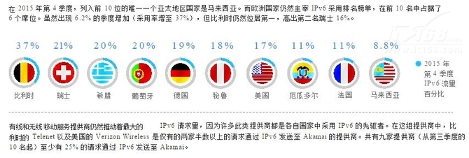 ?与2015年第三季度相比，全球平均连接速度上升8.6%，达到5.6 Mbps，年度同比增加23%。