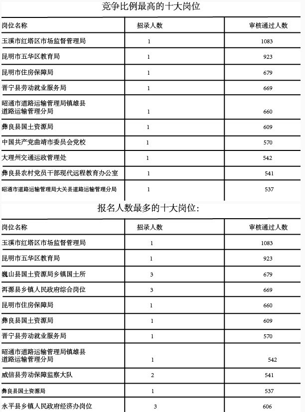 云南省公务员考试报名结束 岗位少了报名人数