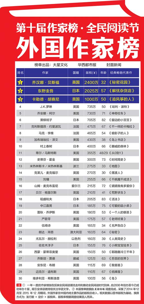外国作家榜发布 “无字天书”情感小说爆红