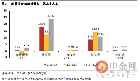 中国食品领域现恶性通胀 内需发展遭遇重创(图