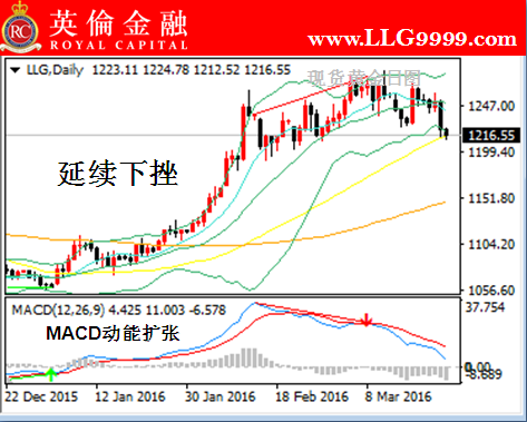 英伦金融:今日贵金属黄金投资行情走势及盘面