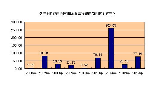 什么是封转开基金 封转开基金怎么赎回