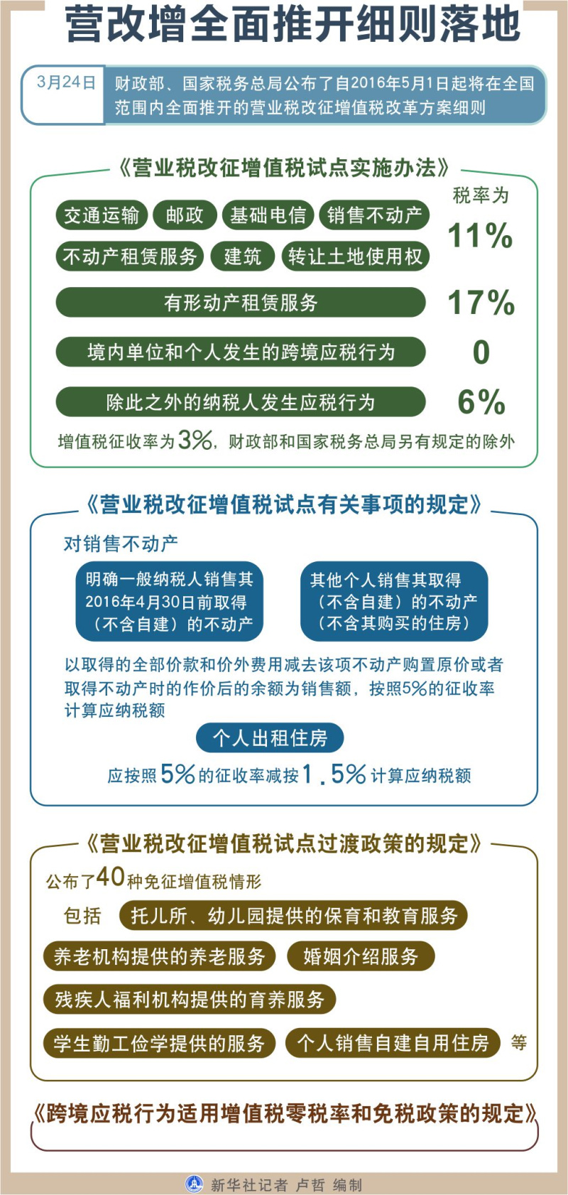 表:营改增全面推开细则落地(图)