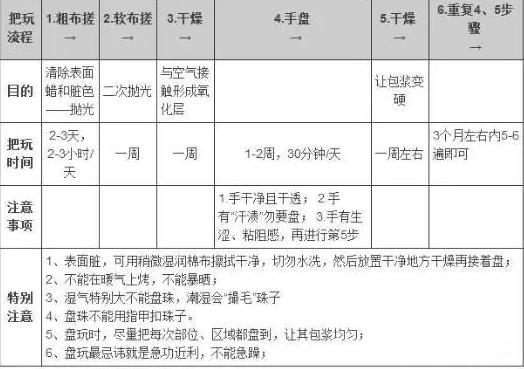 你以为这是包浆了?其实这些是外在的物质(汗水,颗粒物,灰尘)渗透进了海黄里,使得珠子变得黑黑的,表面上是变深了颜色,离真正意义的包浆相差十万八千里。并且有可能把价值连城的海南黄花梨盘成了“煤球”变得一文不值。顶级海黄从此报废,无法挽救。