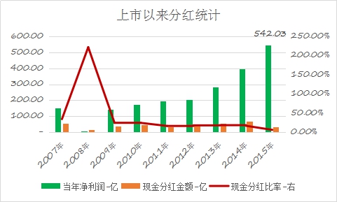 挣得越多分红越少 中国平安股价为什么涨不起