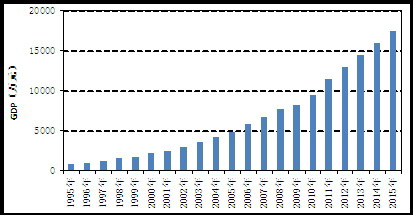 图6 1995-2015年深圳市GDP增长曲线图。资料
