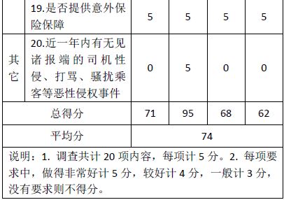 专车考察:74%耗费者以为渠道应暗藏搭客实在手机号
