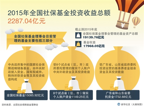 2015年全国社保基金投资收益率达15.14%(图)