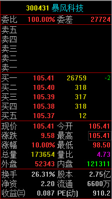 暴风科技31亿讲新资本故事 复牌涨停(组图)