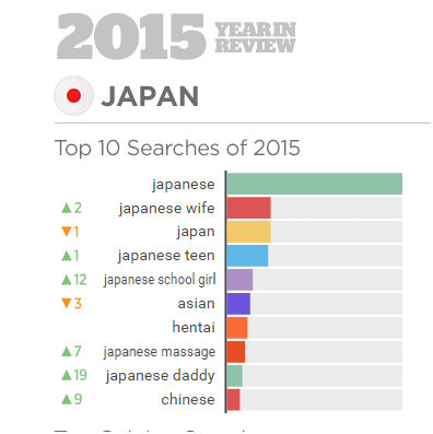 日本榜前十。值得注意的是，在日本人的搜索中，中国人排第十