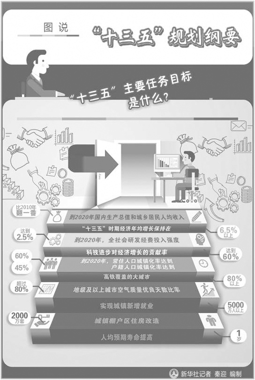 今年是“十三五”开局之年。俗话说，万事开头难。确保“十三五”发展开好局、起好步，应当关注并着力解决以下4个问题。