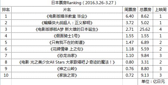 日本票房Ranking（2016.3.26-3.27）