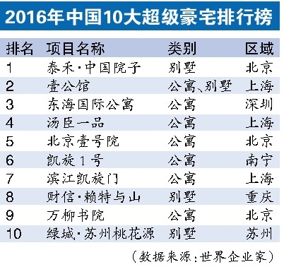 中国10大超级豪宅出炉 最"壕"一座卖3亿(组图)