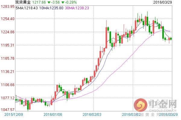 作为从事贵金属交易的最大的跨国银行之一的丰业银行(Scotiabank)就在今日发布的策略报告中称，受亚洲投资需求的推动，黄金自去年12月中旬触及的六年低点后上涨了逾15%，直接推动了黄金市场的又一轮牛市，从而抵消了珠宝淡季需求低迷的影响。