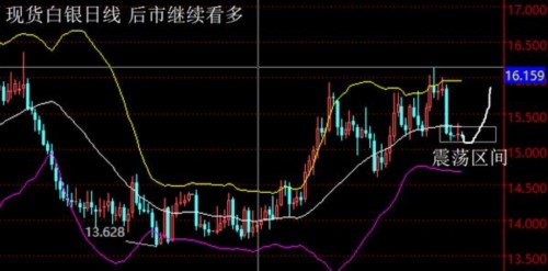 叶初阳：现货白银中线看涨操作方案