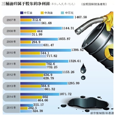 中石化净利324亿创7年新低 受炼油红利影响