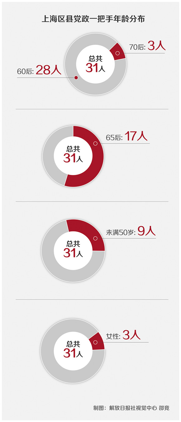 “50后”连续离任