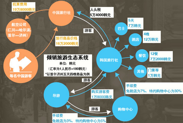 人民网3月30日讯 韩国是近年来中国游客最为热衷的境外旅游目的地之一。据韩国《中央日报》报道，2008年世界金融危机爆发后，韩国经济之所以能够在一系列恶劣环境中坚挺下来，主要得益于三大品牌的力量。首先是在全球市场份额不断扩大的智能手机“Galaxy”和汽车品牌“HYUNDAI”，而第三大品牌便是“中国游客”。