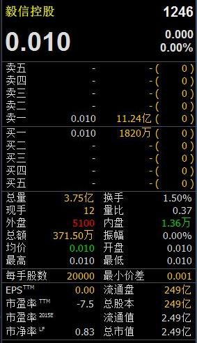 所谓“仙股”,就是指价格已经低于1元的股票,香港称1分钱为1仙,因此只能以分为计价单位的股票就被叫作“仙股”。由于报价机设定股价最低为0.01元,毅信控股的股价跌到了地平线位置,可谓跌无可跌。上图也可以看到,3月30日,大量卖盘蜂拥而至超过12亿元,买盘却寥寥无几。