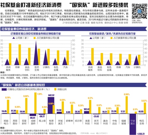 国家队动向:16只小主成汇金新宠 持股动向传