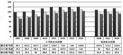 东中西部的高等教育入学机会