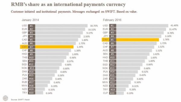 按支付份额计算的全球货币排名