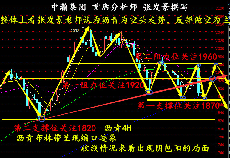 阻力位:1920-1960;支撑位:1870-1820